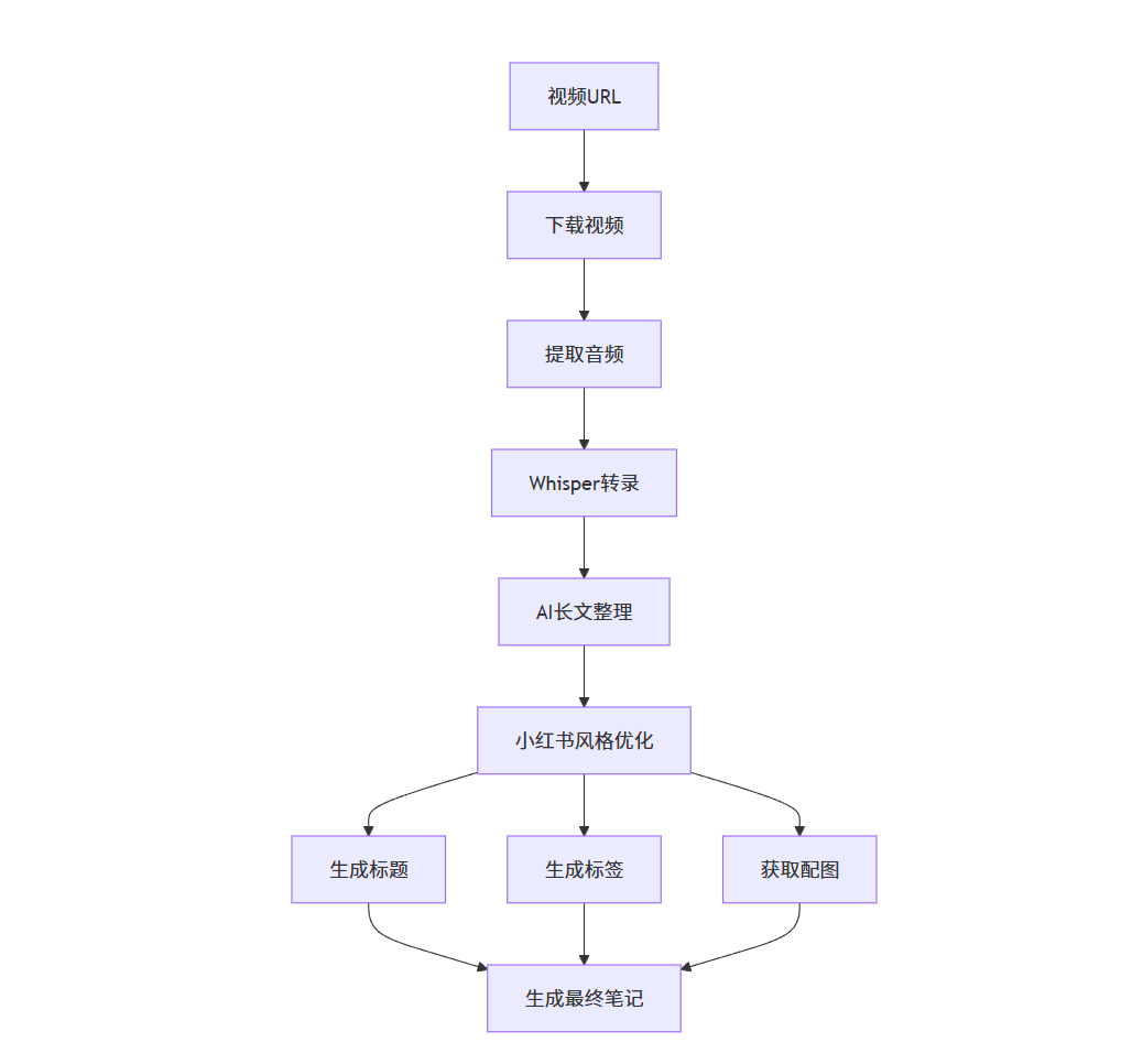 小红书笔记生成器 (XHS Note Generator)一键将视频转换为优质小红书笔记，自动优化内容和配图-陌尘网创-副业项目实操基地