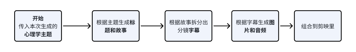 图片[2]-保姆级教程|coze+剪映批量制作火柴人心理学玩法-知赚网