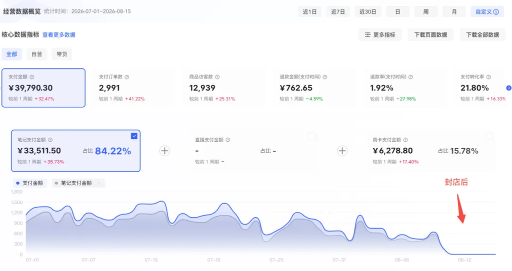图片[1]-AI PPT 深度复盘｜从封店月损 8 万到单店月入 5 万，我们用 AI 原创把小红书虚拟重做了一遍！-知赚网