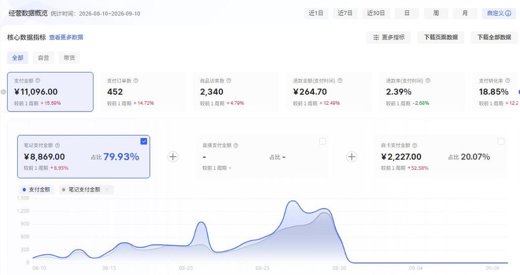 图片[2]-AI PPT 深度复盘｜从封店月损 8 万到单店月入 5 万，我们用 AI 原创把小红书虚拟重做了一遍！-知赚网